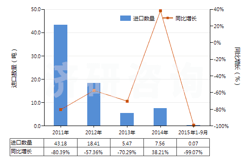 2011-2015年9月中國二甲基苯基吡唑酮及其衍生物(二甲基苯基吡唑酮即安替比林)(HS29331100)進口量及增速統(tǒng)計 2011-2015年9月中國二甲基苯基吡唑酮及其衍生物(二甲基苯基吡唑酮即安替比林)(HS29331100)進口量及增速統(tǒng)計